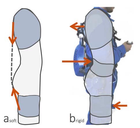 Illustration demonstrating a passive and active back-mounted exoskeleton.