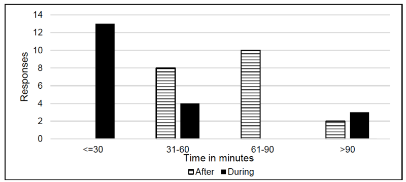 A chart possess six bars comparing slash application time during and after harvest with responses in y axis