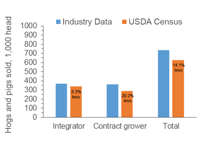 A bar graph reveals discrepancies in the number of hogs and pigs reported by industry and by the U.S. Census of Agriculture for 2017. Census numbers are lower than those reported by industry for integrators (by 8.3%), contract growers (by 20.2%) and the total industry (by 14.1%).