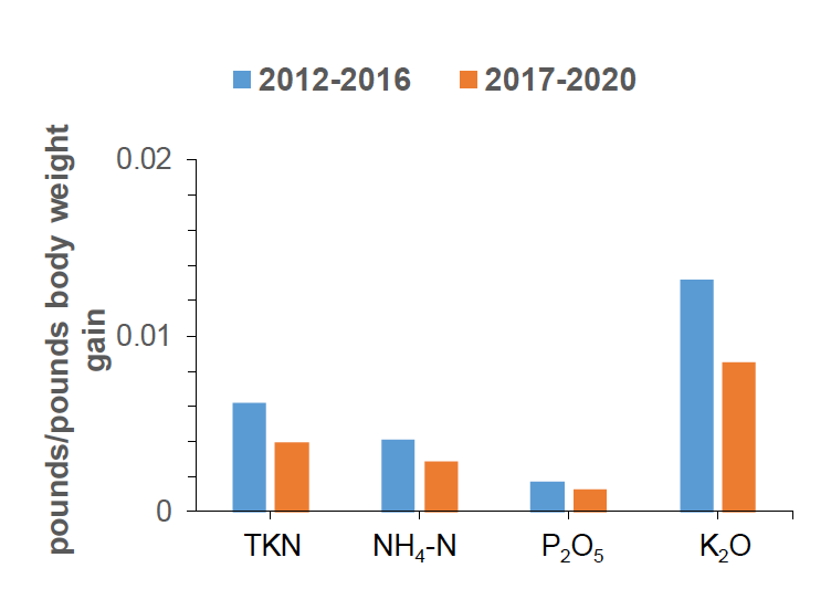 A bar graph shows that, when expressed as pounds of nutrients per pound of body weight gain, TKN, NH4-N, P2O5, and K2O concentrations decreased for the period of 2017 to 2020 compared to 2012 to 2016. 