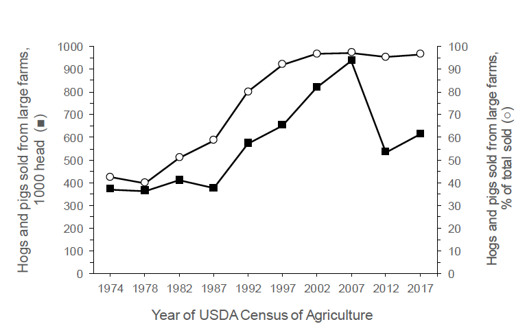 A line graph shows that the number of large swine farms increased rapidly due to growth in the number of large farms from 1974 through 2002 and that these farms captured an increasingly greater share of the market sales. 