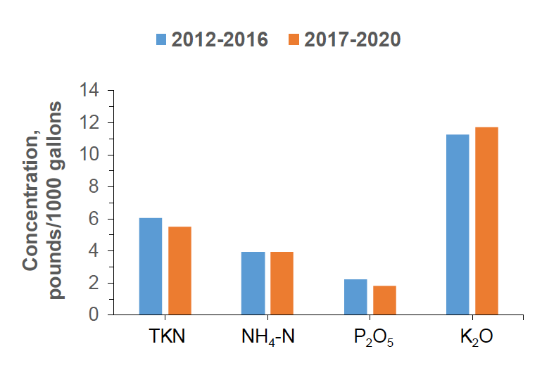 A bar graph shows that TKN and P2O5 concentrations in manure decreased for the period of 2017 to 2020 compared to 2012 to 2016, while NH4-N and K2O concentrations increased.