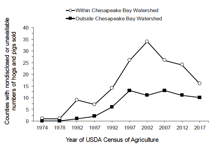 A line graph shows an increase in the number of counties within and outside the Chesapeake Bay watershed with unreported data on hogs and pigs sold from 1974 to 2017. 