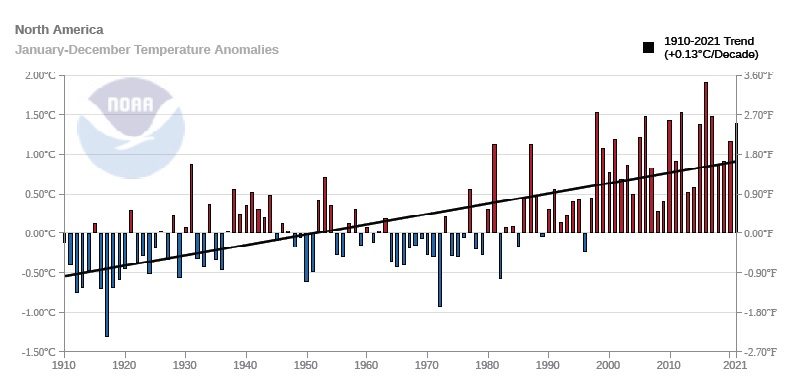 A bar chart of North America temperature averages for 1900-2021