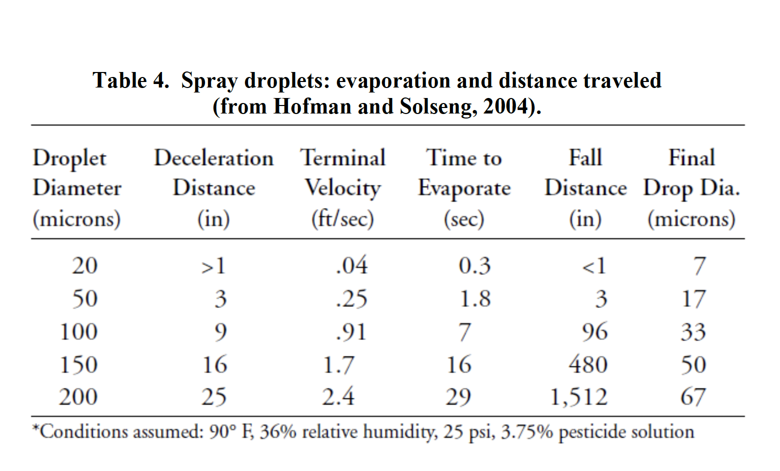 Table 4 of Spray droplets: evaporation and distance traveled