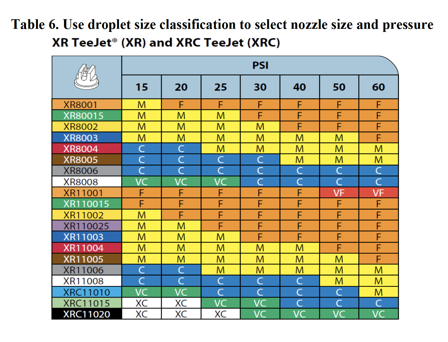 Table of droplet size classification to select nozzle size and pressure