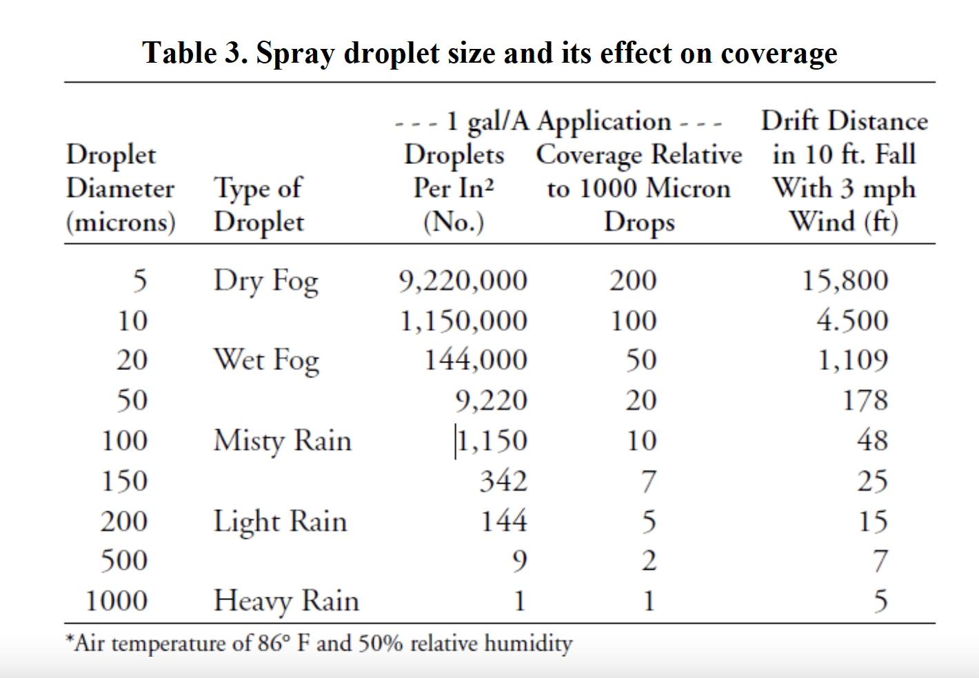 Table 3. Spray droplet size and its effect on coverage