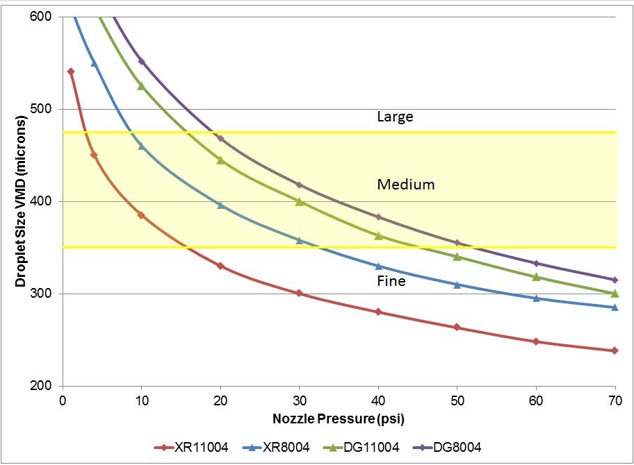 Graph comparing the mean droplet size of two extended range flat-fans (XR) with two pre-orifice flat-fans (DG).