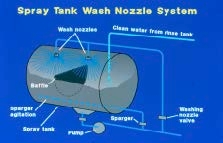 Diagram of a spray tank wash nozzle system