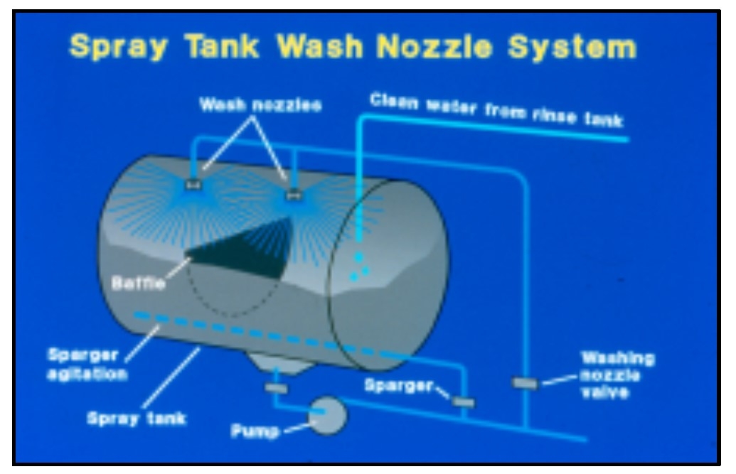 Diagram of a spray tank wash nozzle system