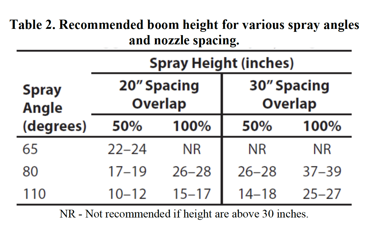 Table 2. Recommended boom height for various spray angles and nozzle spacing.