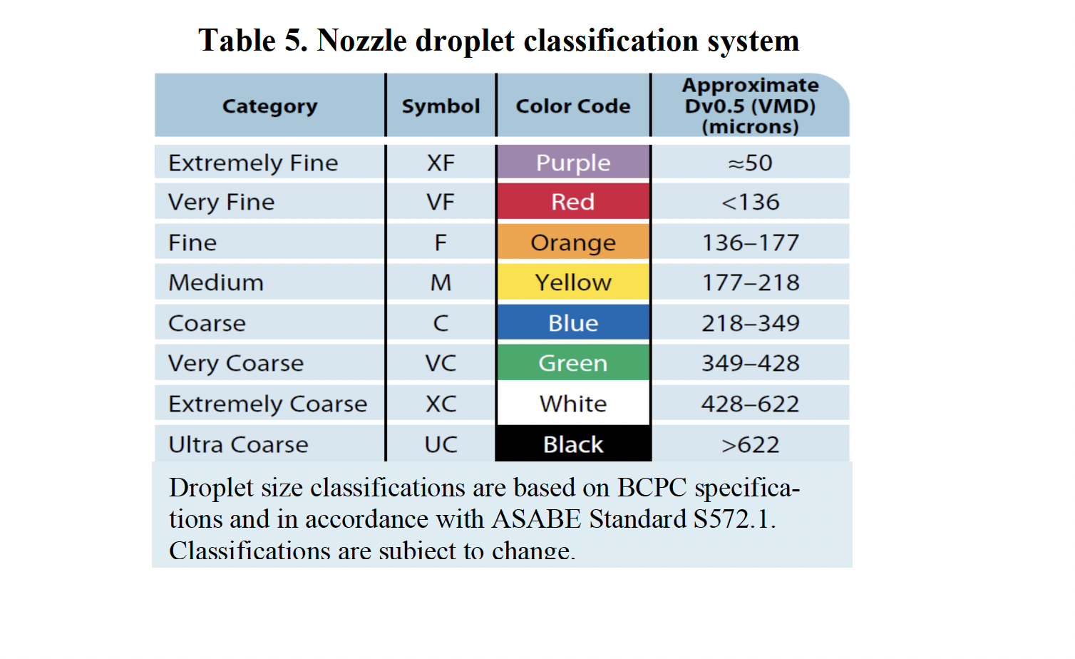 Table 5 of Nozzle droplet classification system