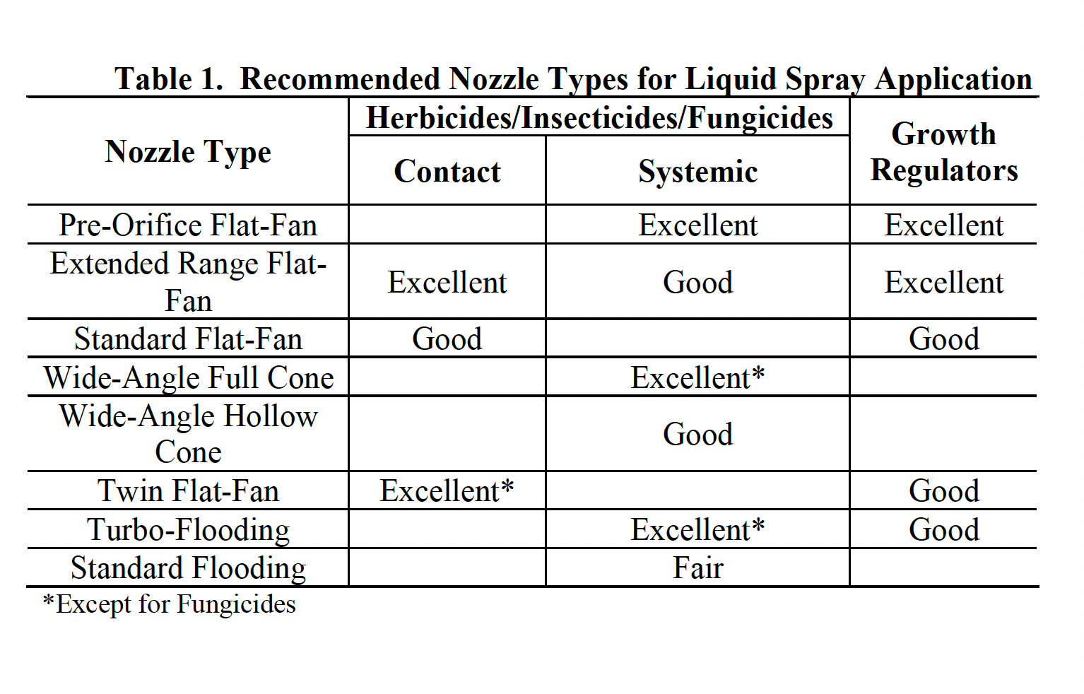 Table 1. Recommended Nozzle Types for Liquid Spray Application