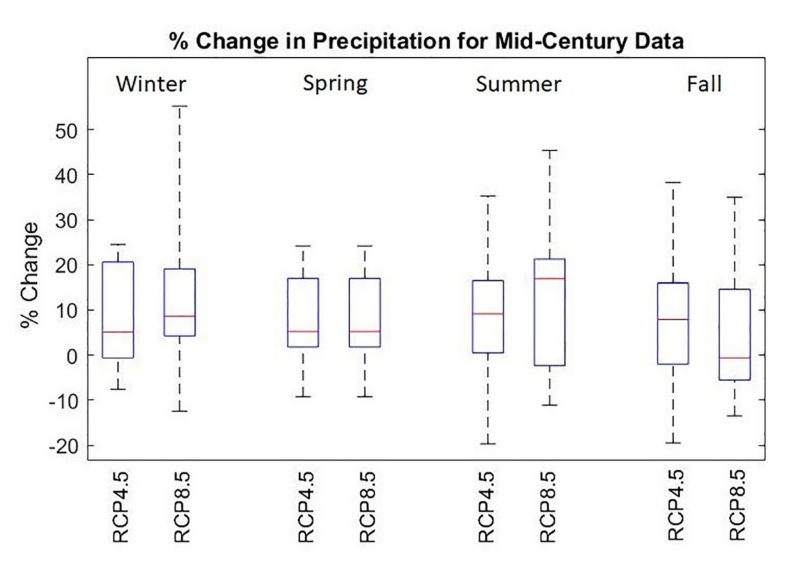 Box and whisker plot showing projected changes in seasonal precipitation under different emission scenarios.