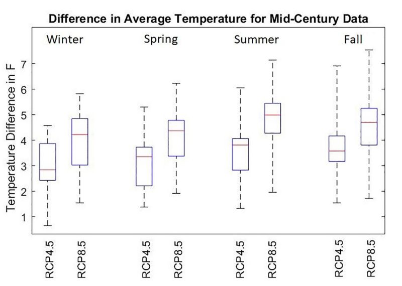 Box and whisker plot showing projected increases in seasonal temperature under different emission scenarios.