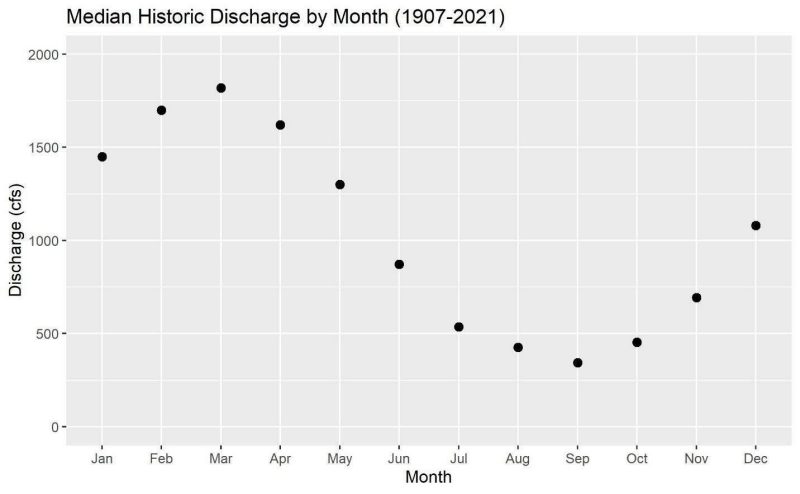 A curved line graph showing monthly average discharge levels peaking in March and steadily decreasing in spring and summer, with the lowest average in September before rising again through December. 