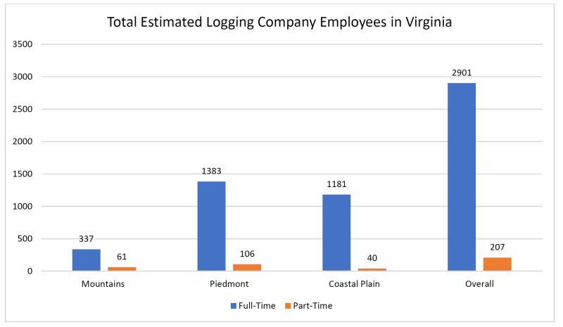 Figure 4. Estimated total number of logging company employees by region across Virginia.