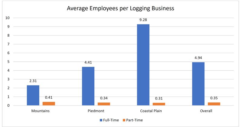 Figure 3. Average employees per logging business by region in Virginia.