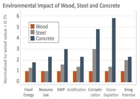 Figura 2: Impacto ambiental de varios tipos de materiales de construcción (t, 2019; CrossLam CLT, 2021).