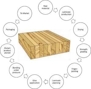 Figura 1. Manufactura de glulam. Adoptado de (Swedish Wood, 2021) Fuente del diagrama: (Naturally Wood, 2021).