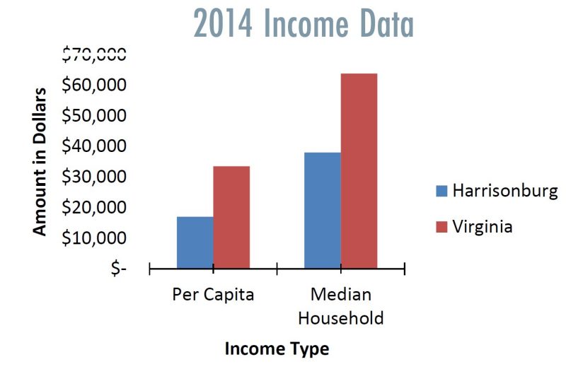Graph of 2014 Income Data