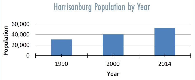 Graph of Harrisonburg Population by Year