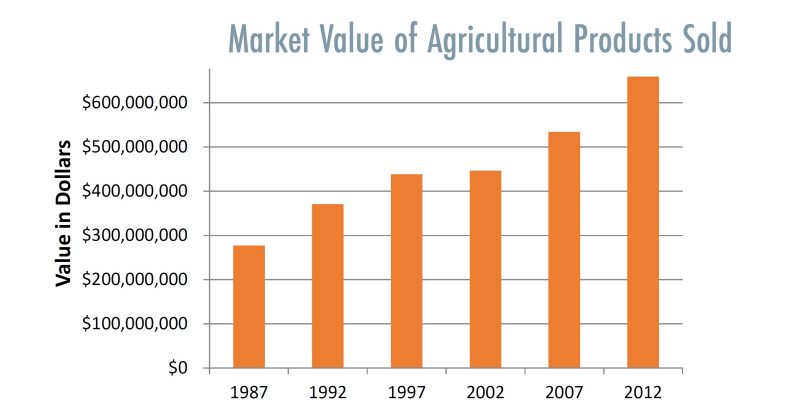 Market Value of Agricultural Products Sold Graph