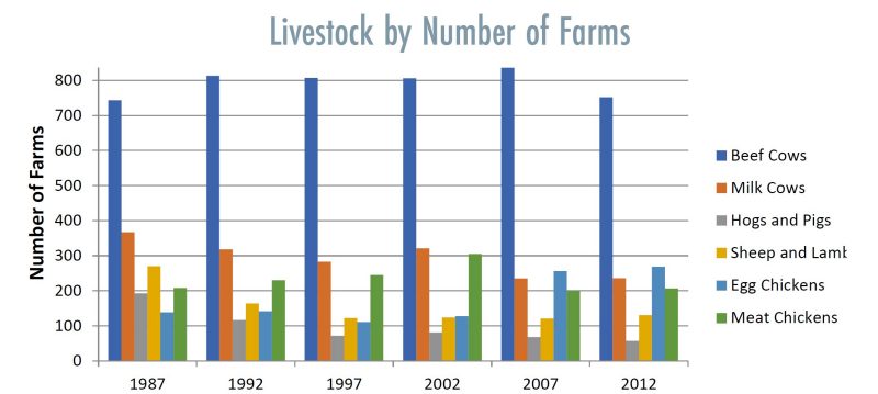 Livestock by Number of Farms Graph