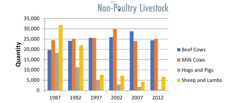 Non-Poultry Livestock Graph