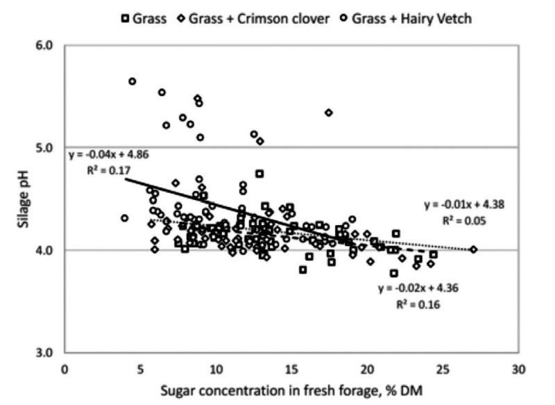 Relationship between silage pH and sugar concentration in winter crops.