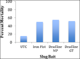 A bar graph showing the percentage of slugs that died after 48 hours exposure to the treatments. All three of the baits had about 50% mortality. 