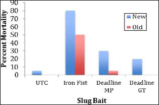 Bar graph showing the mortality of slugs after 72hours of exposure to the treatments. For each of the three baits, the bags with fresh leaves had higher mortality than bags with old leaves.