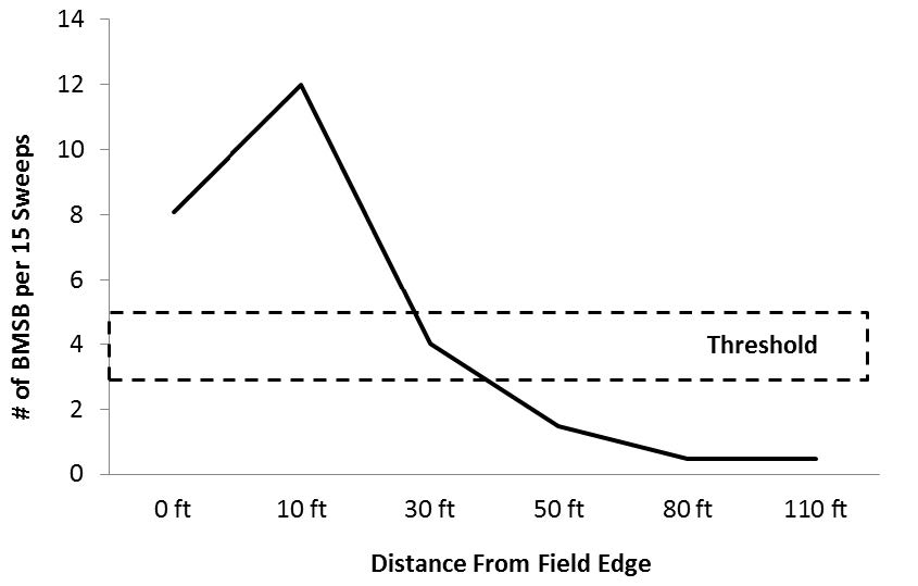 A line graph showing the number of stink bugs found as the distance from a soybean field increases