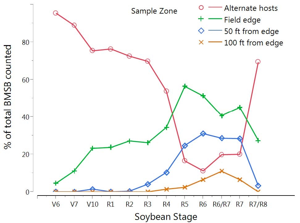 Line graph showing the number of stink bugs counted at different soybean stages