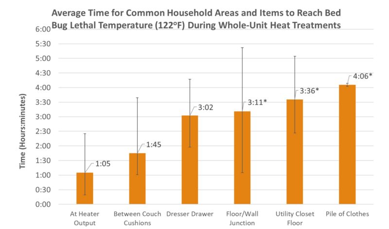 A graph of how long it takes for certain household locations (e.g. dresser drawer) to heat up to the bed bug lethal temperature of 122 degrees F.
