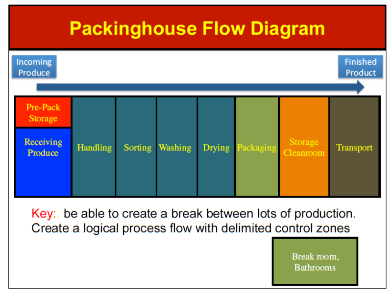 Packinghouse Flow Diagram