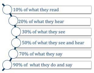 Adults will generally remember 10% of what they read, 20% of what they hear, 30% of what they see, 50% of what they see and hear, 70% of what they say, and 90% of what they do and say. 