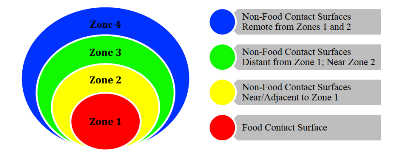 diagram of food sanitary zones