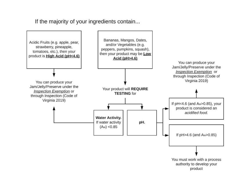 a decision tree to determine if a kitchen inspection is required.