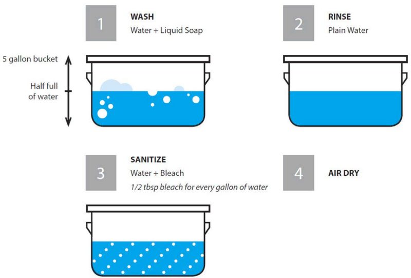 A digram 1 - wash (water plus liquid soap) over a five gallon bucket half full of water with bubbles, 2 - rinse (plain water) over a five gallon bucket of plain blue water, no bubbles, 3 - sanitize (water plus one half tablespoon bleach for every gallon of water) over a five gallon bucket half full of blue water with white dots representing bleach, 4 - air dry.