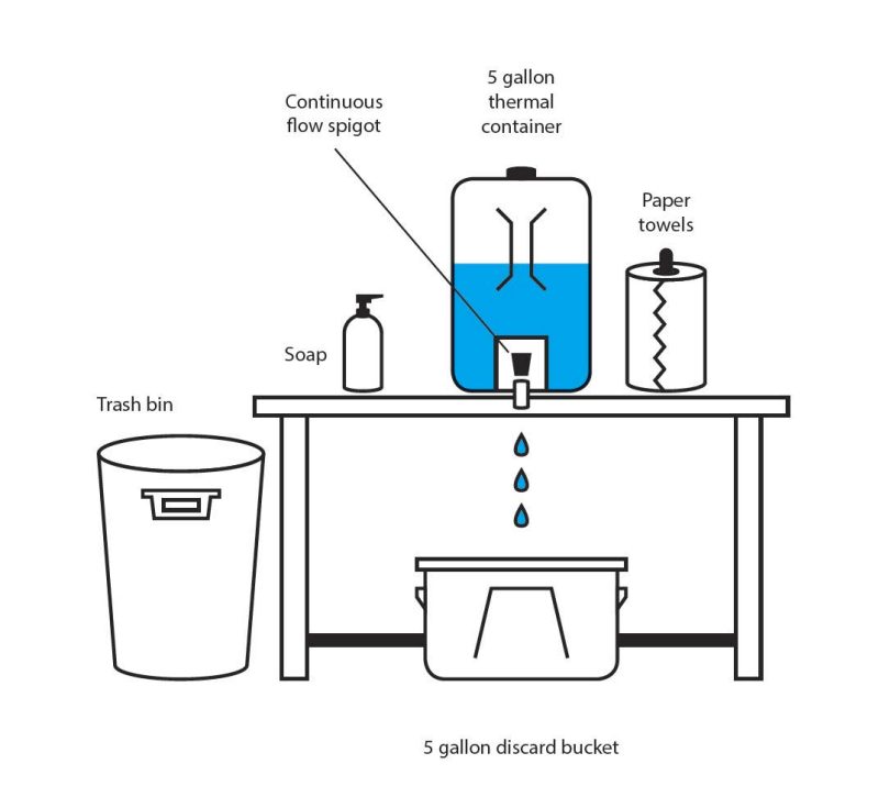 diagram of hand washing station containing a trash bin, soap, a five gallon thermal container and continuous flow spigot with a five gallon discard bucket underneath and a roll of paper towels.