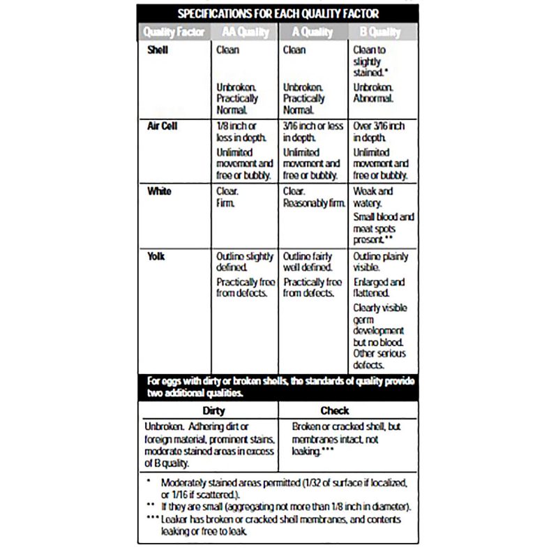 a table of U.S. standards for quality of individual shell eggs