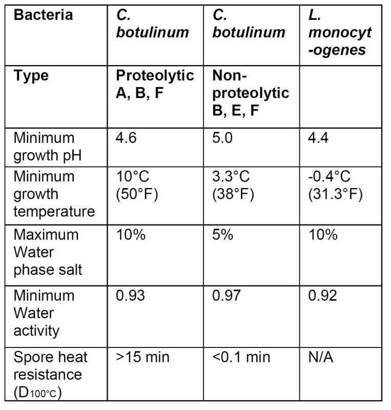 Growth characteristics of different types of C. botulinum and L. monocytogenes