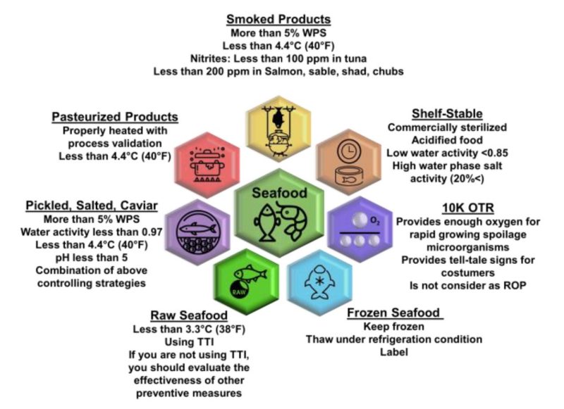 A honey comb illustration showing the different types of seafood products and the type of barriers and controls needed for reduced oxygen packaging.