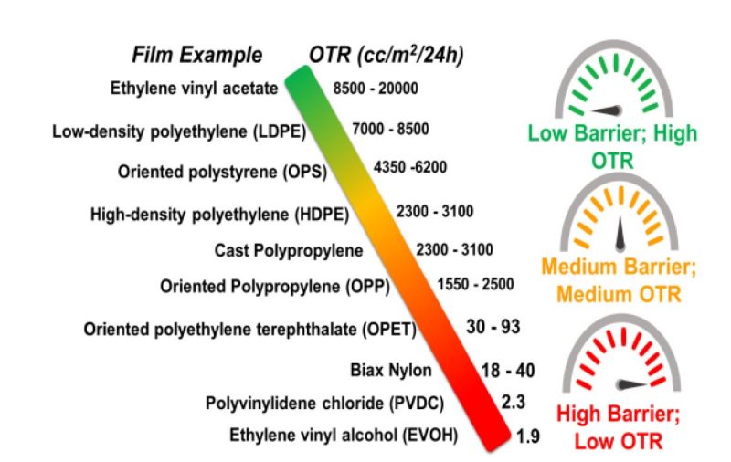 An illustration showing film type compared to OTR with high OTR at the top and low OTR at the bottom.