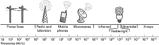 A chart that compares the electromagnetic frequency (Hertz) of power lines (at lowest frequency on far left), radio and television mobile phones, microwaves, and infrared, visible, ultraviolet light and x-rays (at the highest frequency on the far right). 