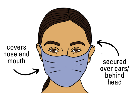 an illustration showing how to wear a mask: covers nose and mouth, secured over ears/ behind head