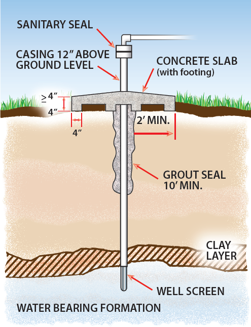 Diagram showing proper drilled well construction
