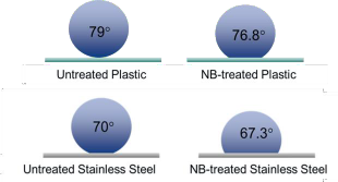 Contact angle of plastic and stainless steel surfaces treated with nanobubbles, reduced compared to untreated surfaces. 
