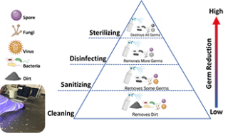 Cover for publication: Cleaning, Sanitizing, Disinfecting, and Sterilizing. What's the difference?